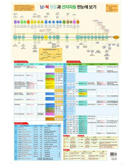 남,북 왕들과 선지자들 한눈에 보기(지관통 포함)